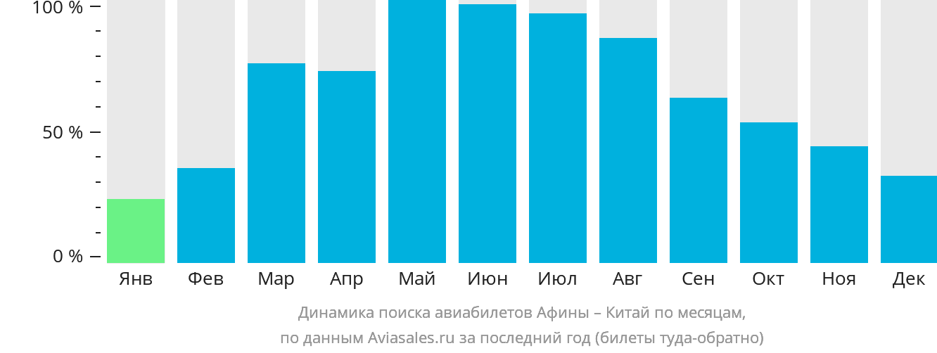 Динамика поиска авиабилетов из Афин в Китай по месяцам