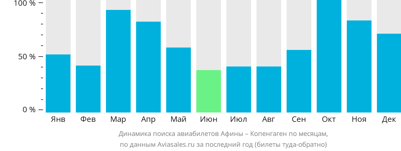 Динамика поиска авиабилетов из Афин в Копенгаген по месяцам