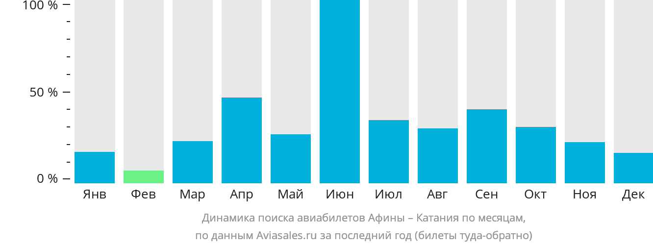Динамика поиска авиабилетов из Афин в Катанию по месяцам