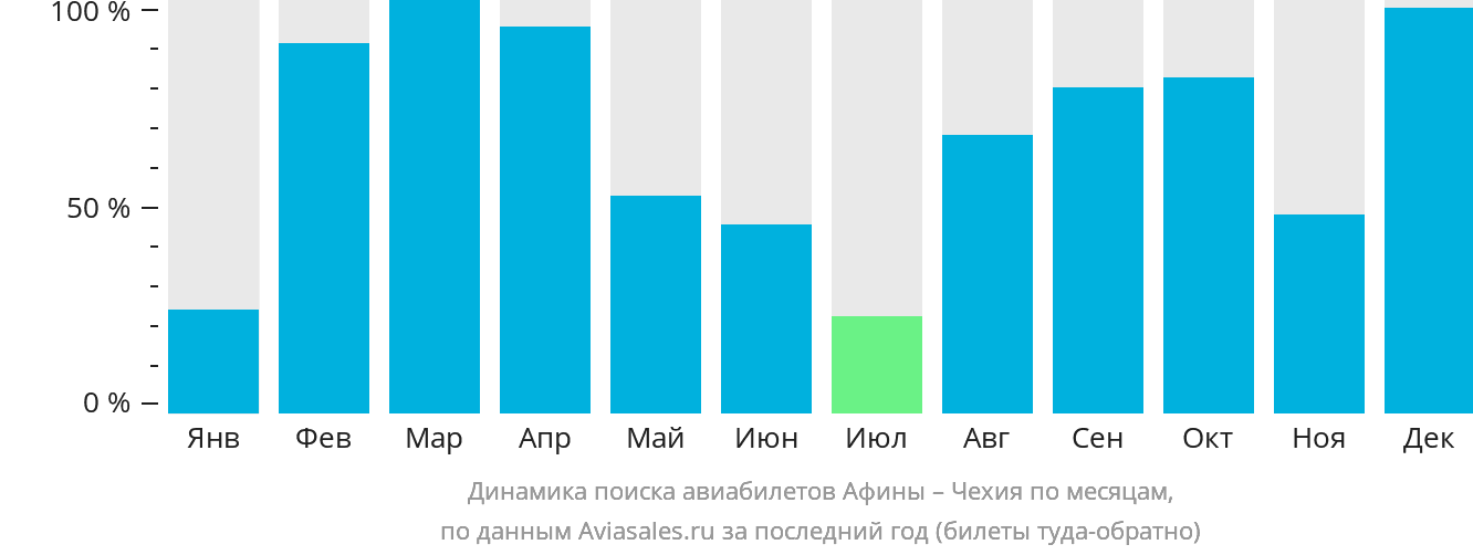 Динамика поиска авиабилетов из Афин в Чехию по месяцам