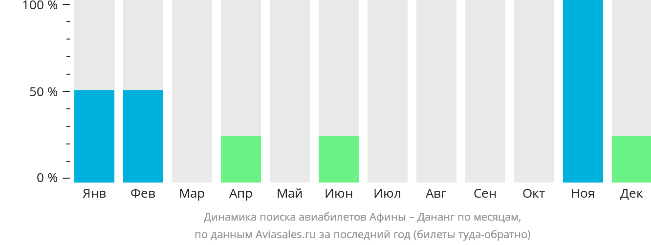 Динамика поиска авиабилетов из Афин в Дананг по месяцам