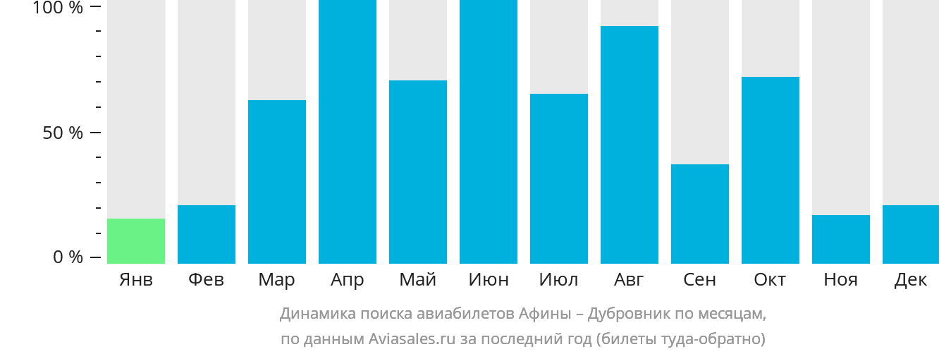 Динамика поиска авиабилетов из Афин в Дубровник по месяцам