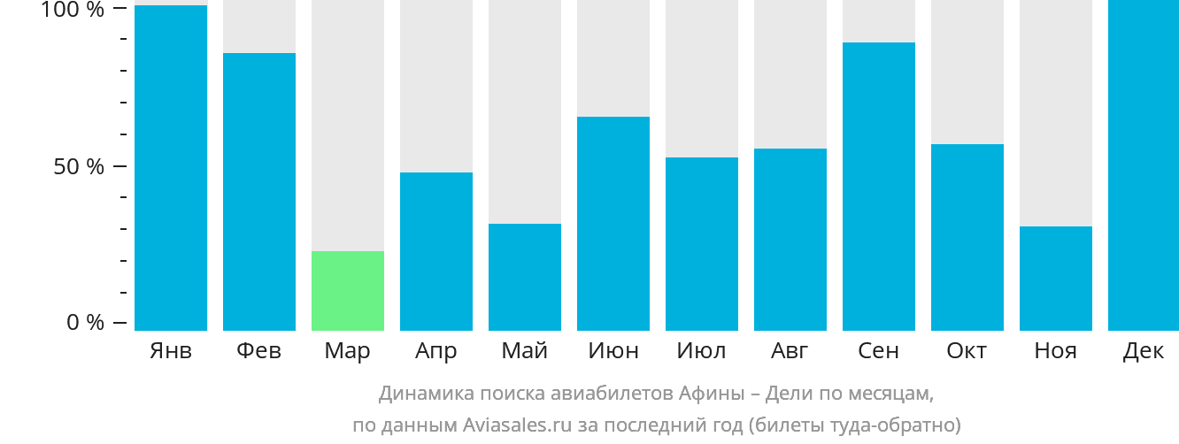 Динамика поиска авиабилетов из Афин в Дели по месяцам