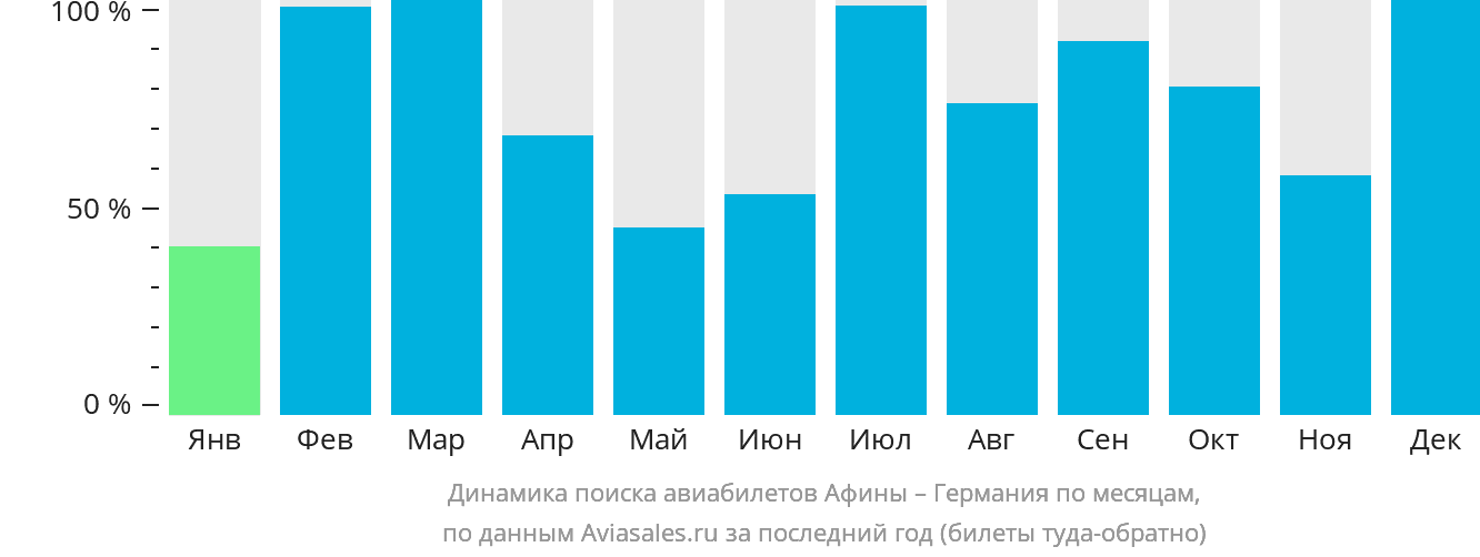 Динамика поиска авиабилетов из Афин в Германию по месяцам
