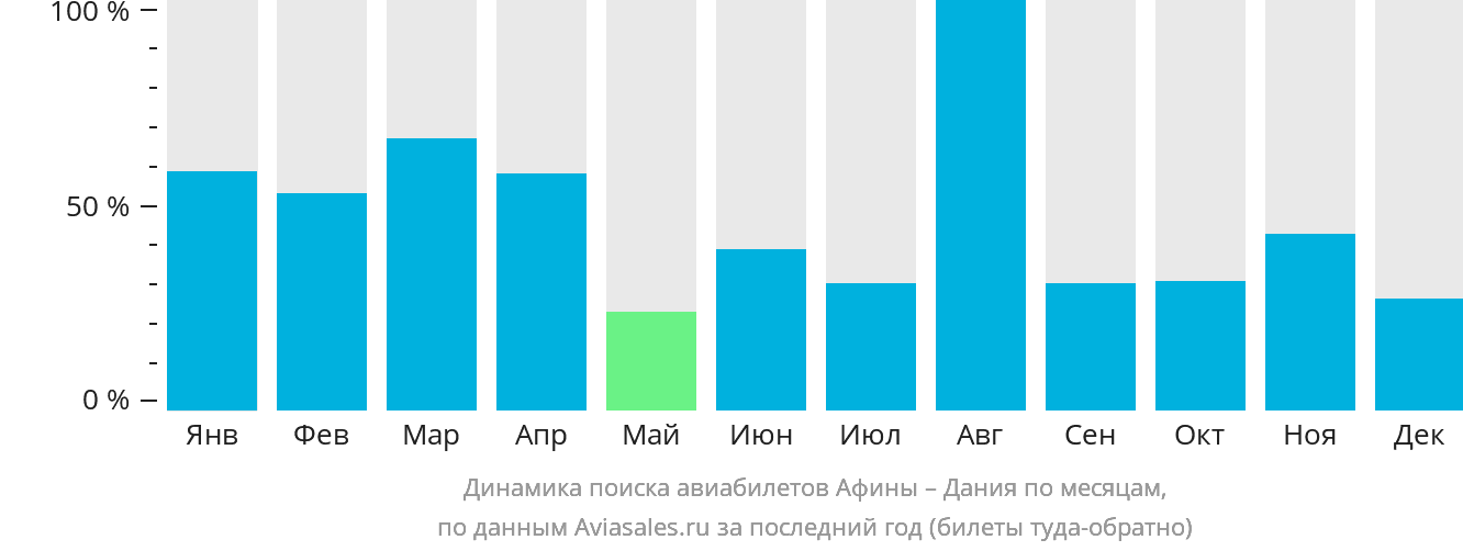 Динамика поиска авиабилетов из Афин в Данию по месяцам