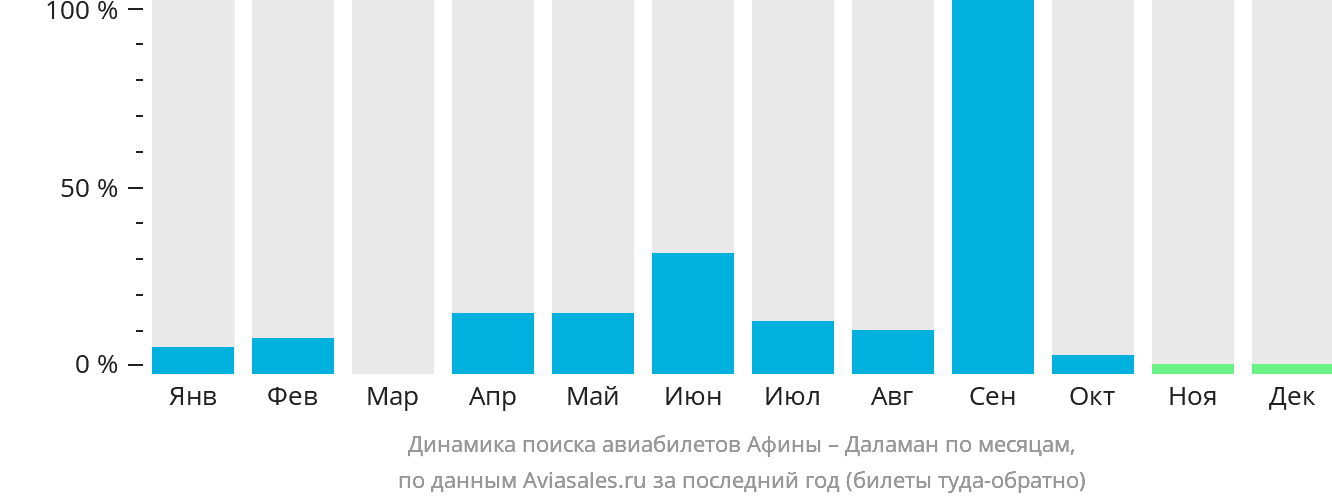 Динамика поиска авиабилетов из Афин в Даламан по месяцам