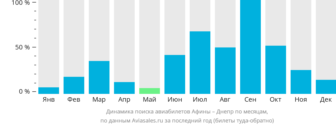Динамика поиска авиабилетов из Афин в Днепр по месяцам