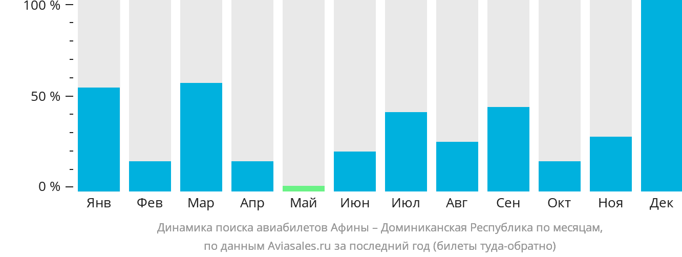 Динамика поиска авиабилетов из Афин в Доминиканскую Республику по месяцам