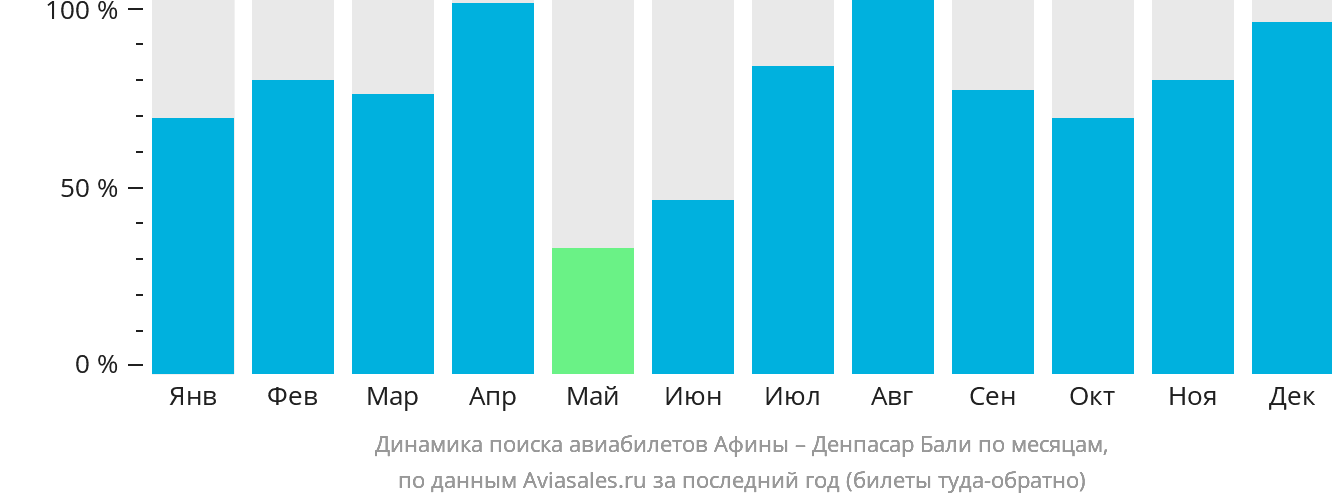 Динамика поиска авиабилетов из Афин в Денпасар (Бали) по месяцам