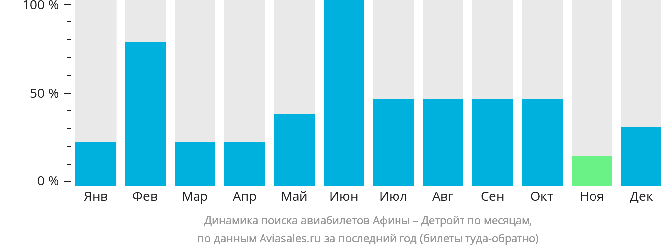 Динамика поиска авиабилетов из Афин в Детройт по месяцам
