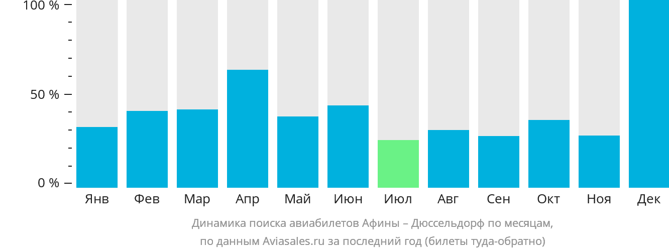Динамика поиска авиабилетов из Афин в Дюссельдорф по месяцам