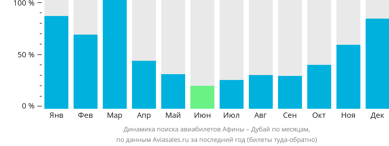 Динамика поиска авиабилетов из Афин в Дубай по месяцам
