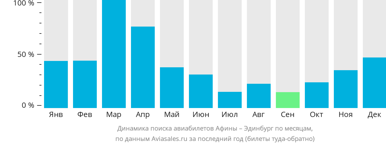 Динамика поиска авиабилетов из Афин в Эдинбург по месяцам