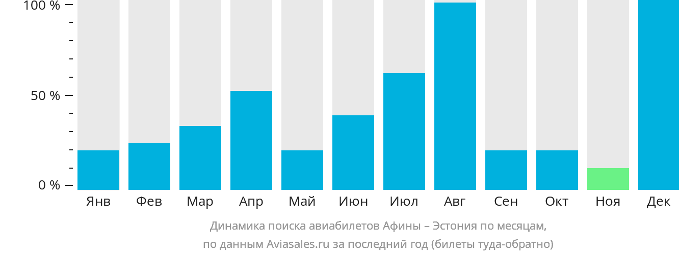Динамика поиска авиабилетов из Афин в Эстонию по месяцам