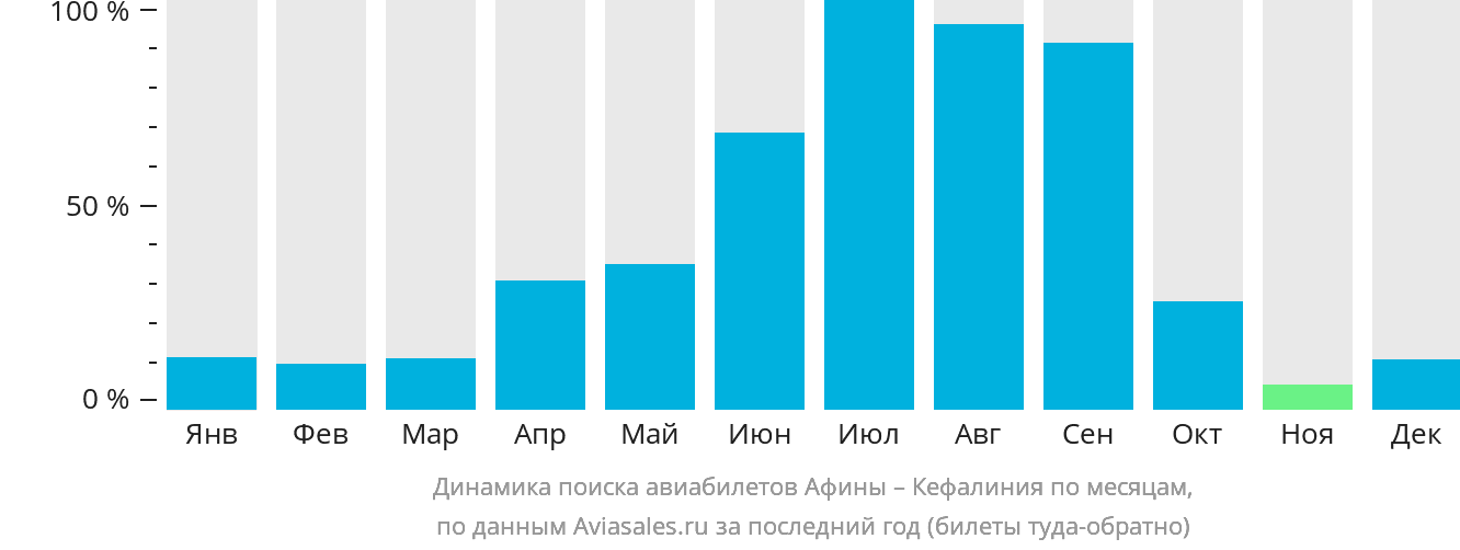Динамика поиска авиабилетов из Афин в Кефалинию по месяцам
