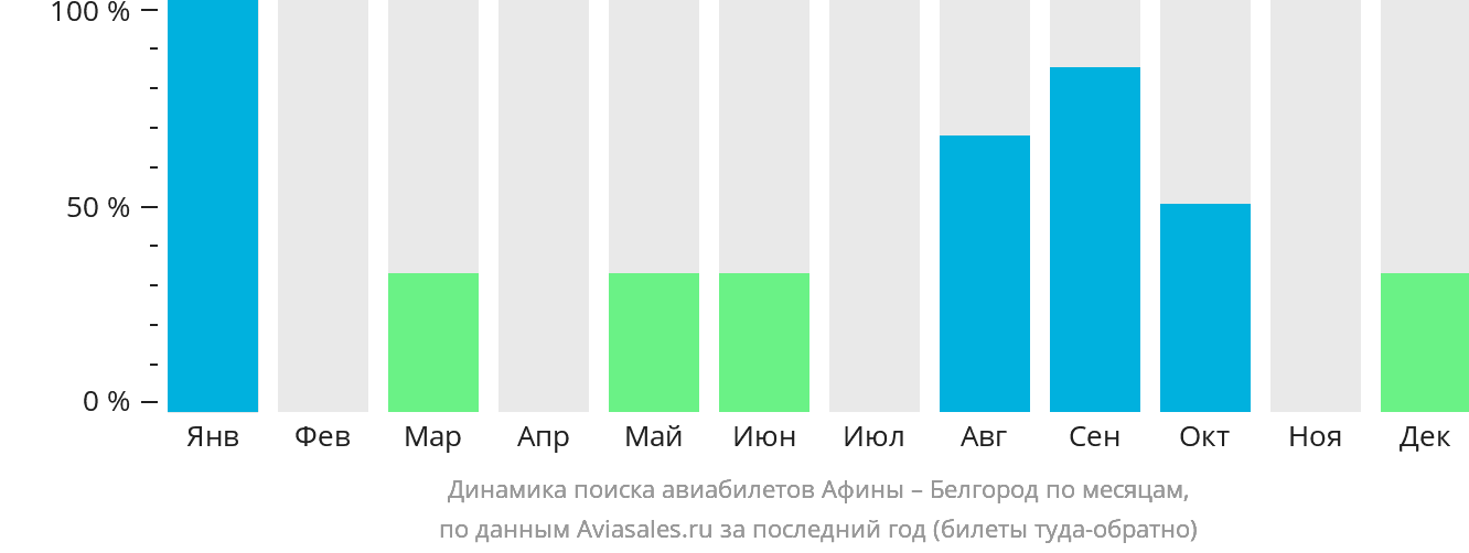 Динамика поиска авиабилетов из Афин в Белгород по месяцам