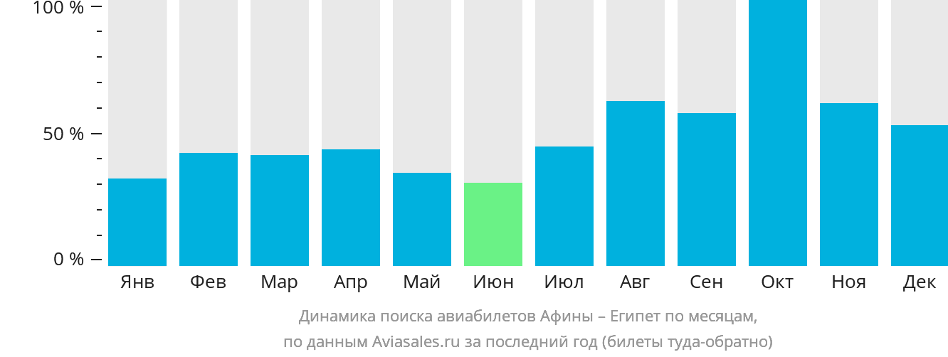 Динамика поиска авиабилетов из Афин в Египет по месяцам