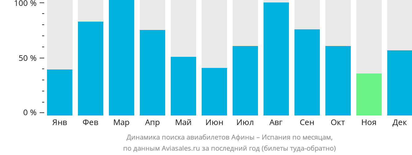 Динамика поиска авиабилетов из Афин в Испанию по месяцам
