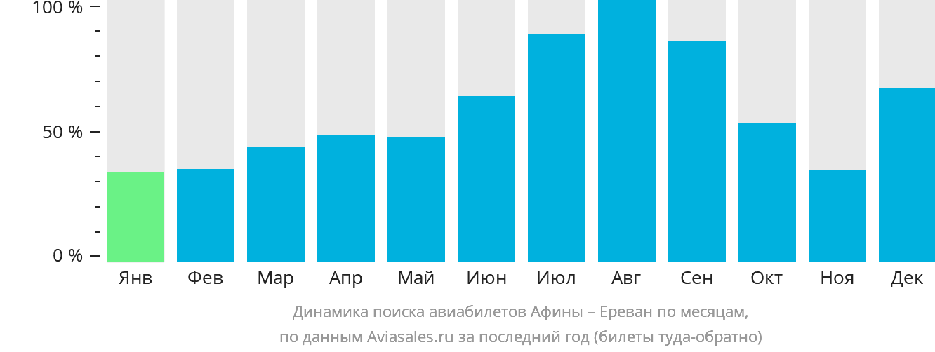Динамика поиска авиабилетов из Афин в Ереван по месяцам