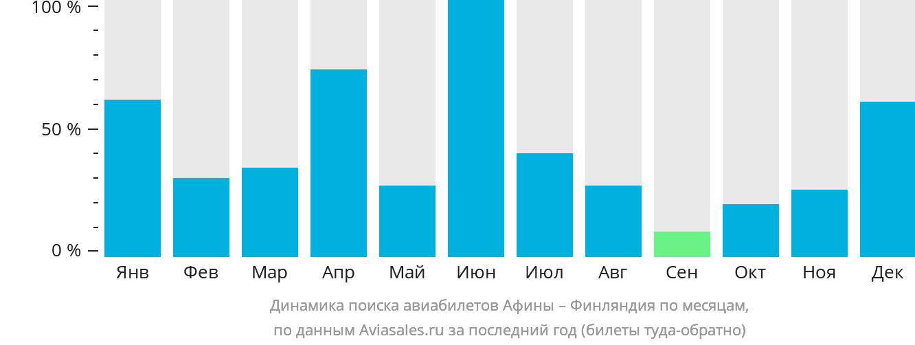 Динамика поиска авиабилетов из Афин в Финляндию по месяцам
