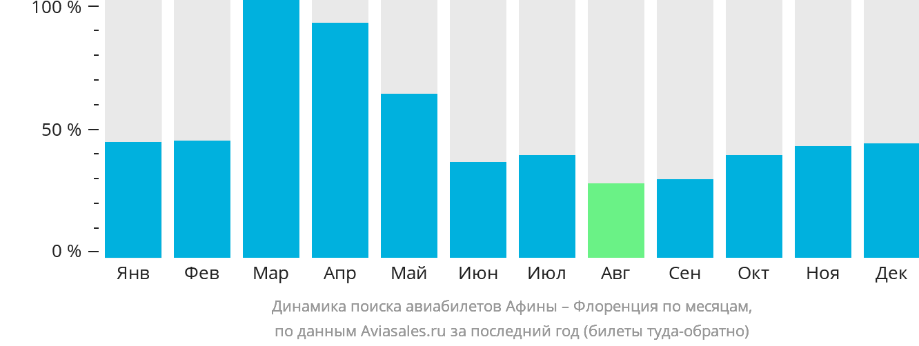 Динамика поиска авиабилетов из Афин в Флоренцию по месяцам