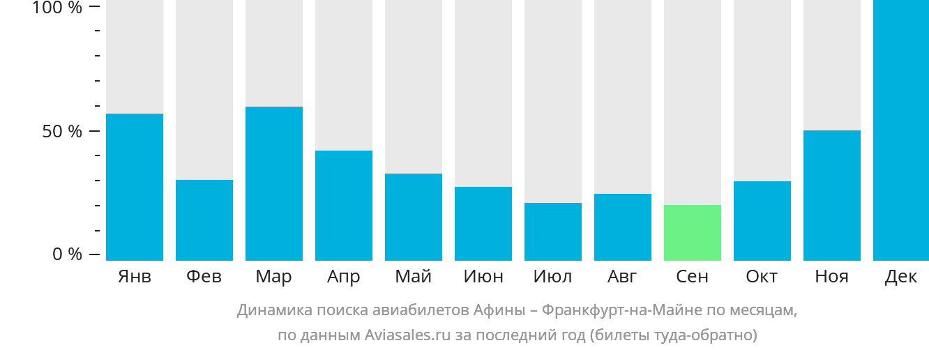 Динамика поиска авиабилетов из Афин во Франкфурт-на-Майне по месяцам