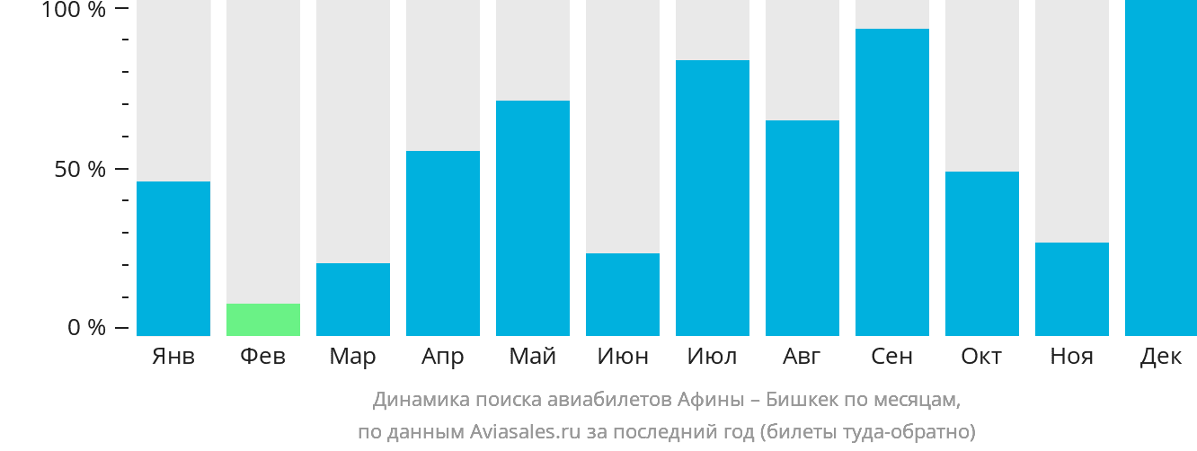 Динамика поиска авиабилетов из Афин в Бишкек по месяцам