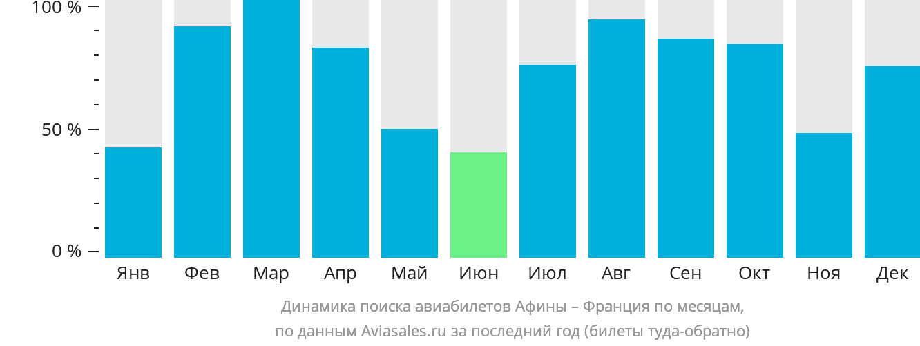 Динамика поиска авиабилетов из Афин во Францию по месяцам