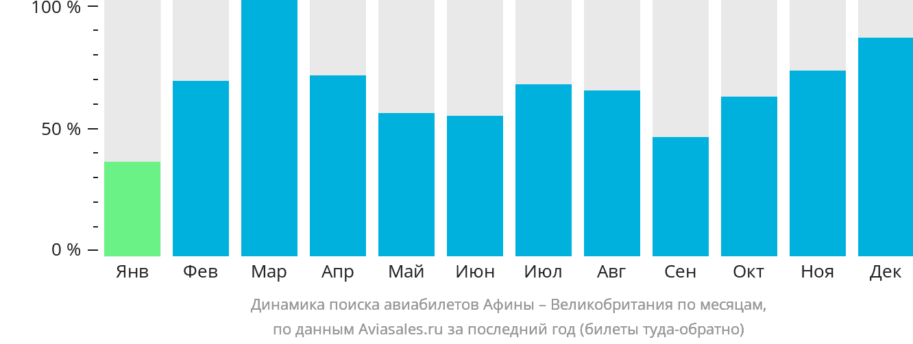 Динамика поиска авиабилетов из Афин в Великобританию по месяцам