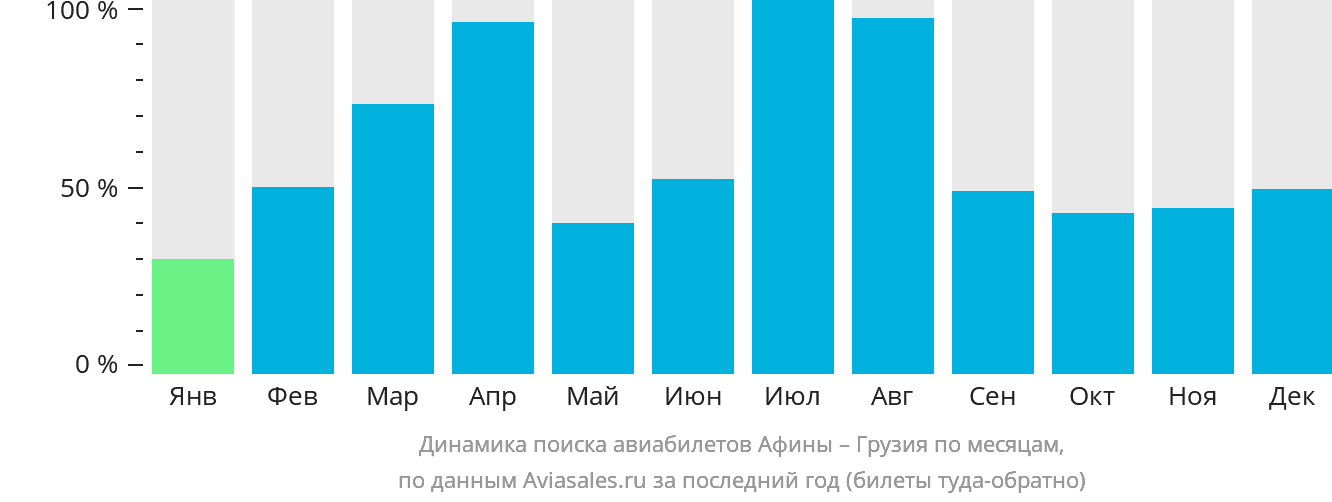 Динамика поиска авиабилетов из Афин в Грузию по месяцам