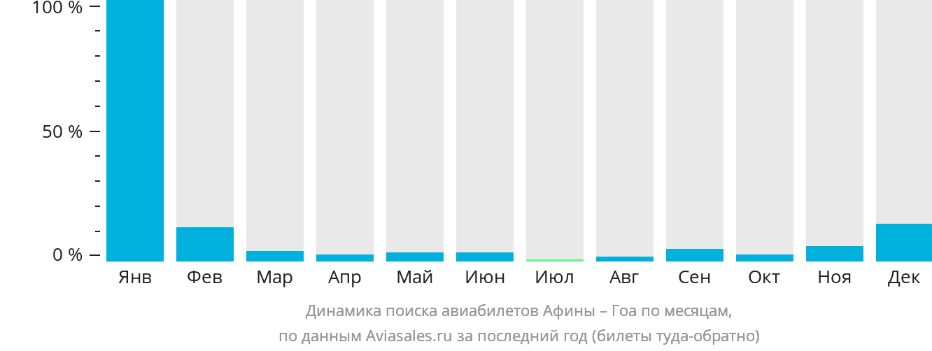 Динамика поиска авиабилетов из Афин в Гоа по месяцам