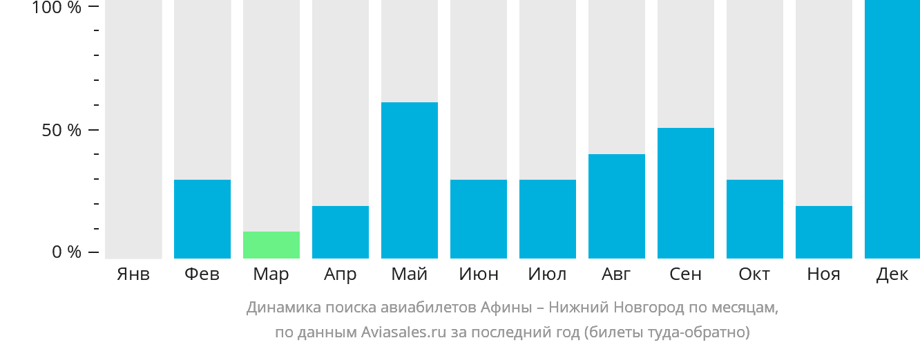 Динамика поиска авиабилетов из Афин в Нижний Новгород по месяцам