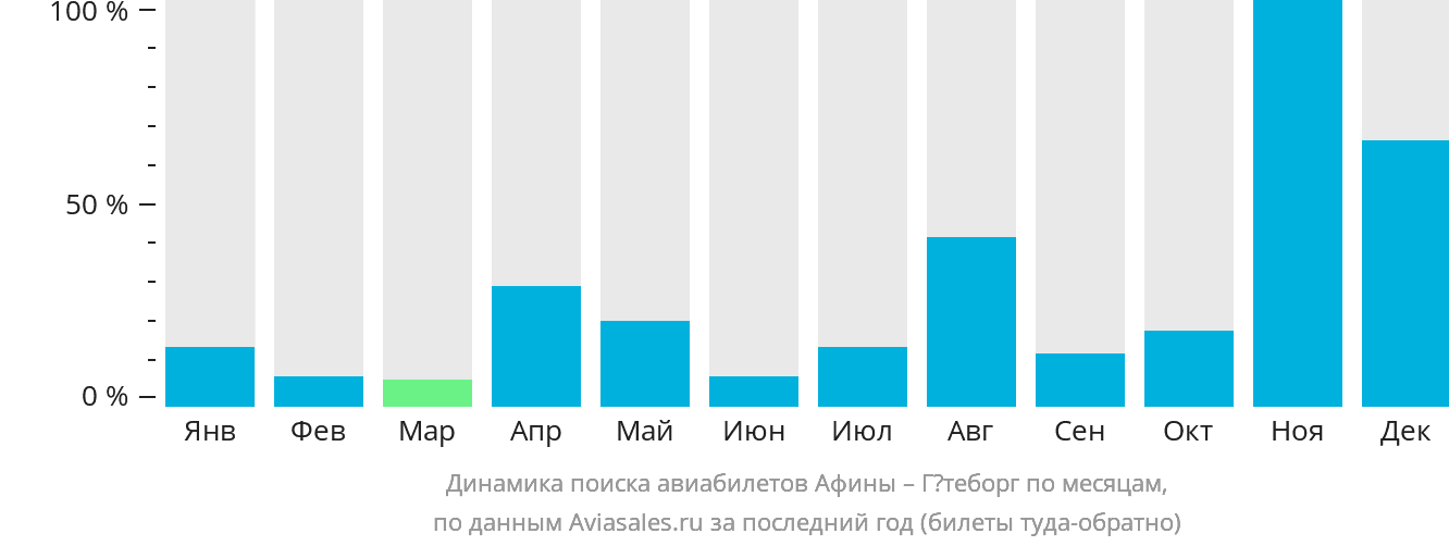 Динамика поиска авиабилетов из Афин в Гётеборг по месяцам