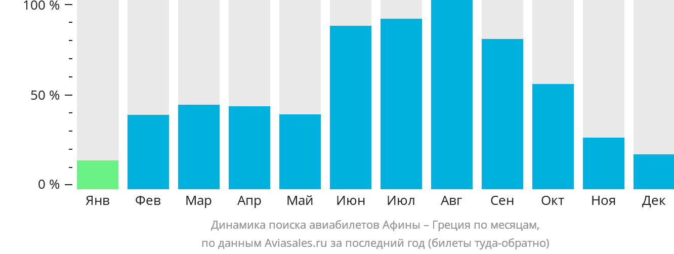 Динамика поиска авиабилетов из Афин в Грецию по месяцам