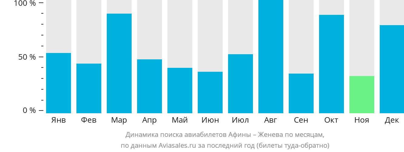 Динамика поиска авиабилетов из Афин в Женеву по месяцам