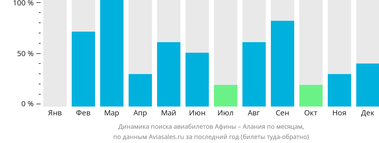 Динамика поиска авиабилетов из Афин в Аланью по месяцам