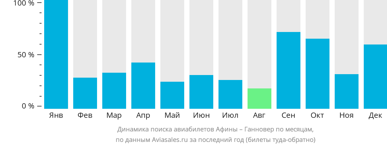 Динамика поиска авиабилетов из Афин в Ганновер по месяцам