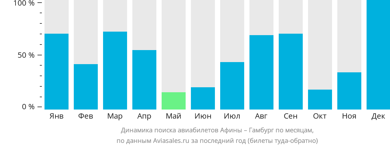 Динамика поиска авиабилетов из Афин в Гамбург по месяцам