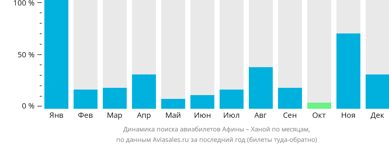Динамика поиска авиабилетов из Афин в Ханой по месяцам