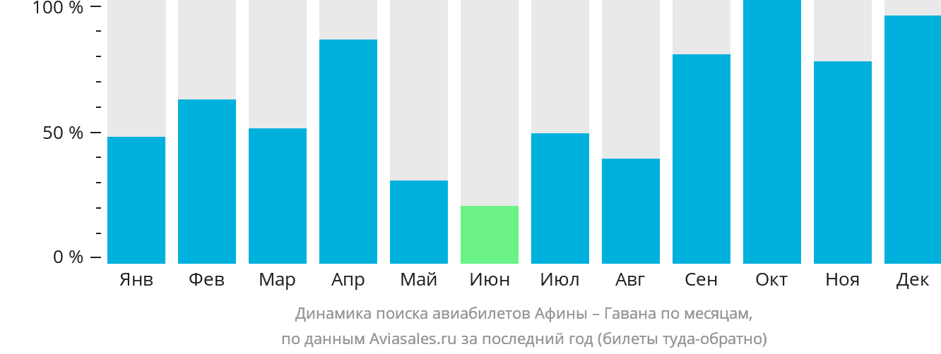 Динамика поиска авиабилетов из Афин в Гавану по месяцам