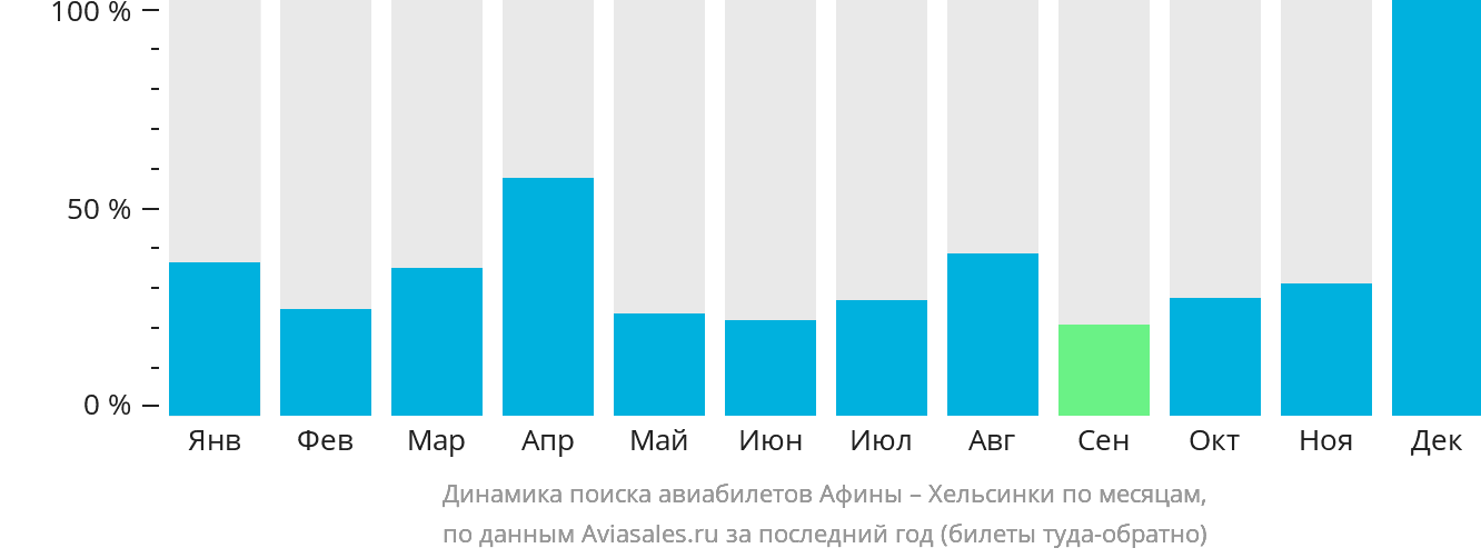 Динамика поиска авиабилетов из Афин в Хельсинки по месяцам