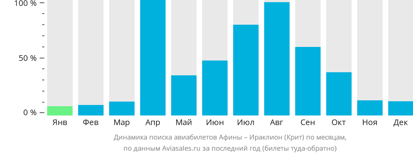 Динамика поиска авиабилетов из Афин в Ираклион по месяцам
