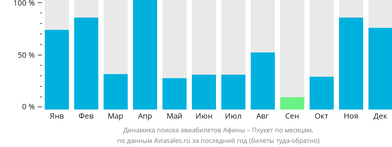 Динамика поиска авиабилетов из Афин на Пхукет по месяцам