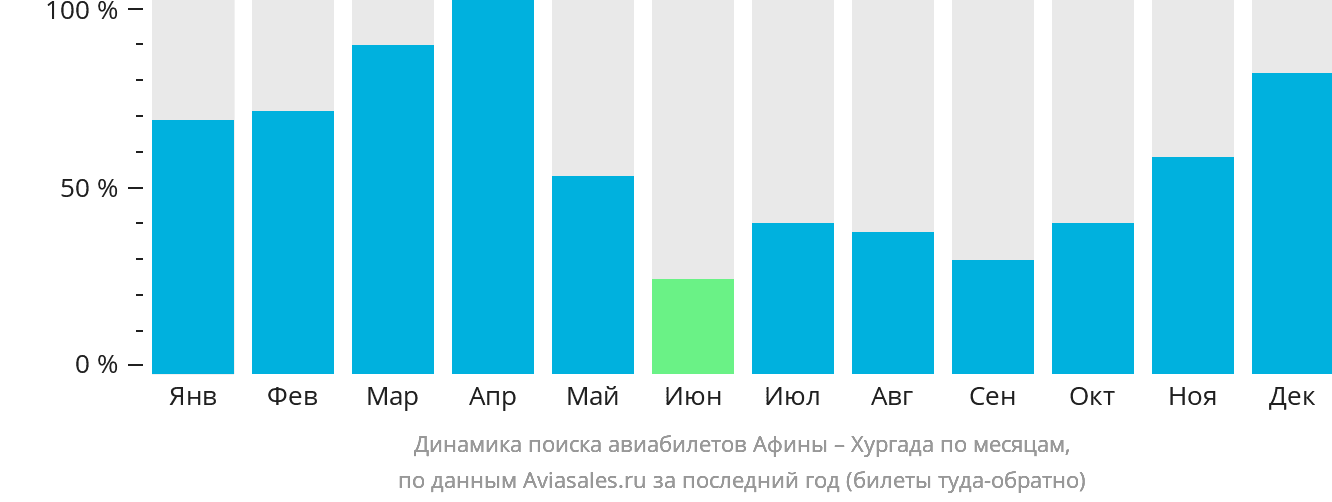 Динамика поиска авиабилетов из Афин в Хургаду по месяцам