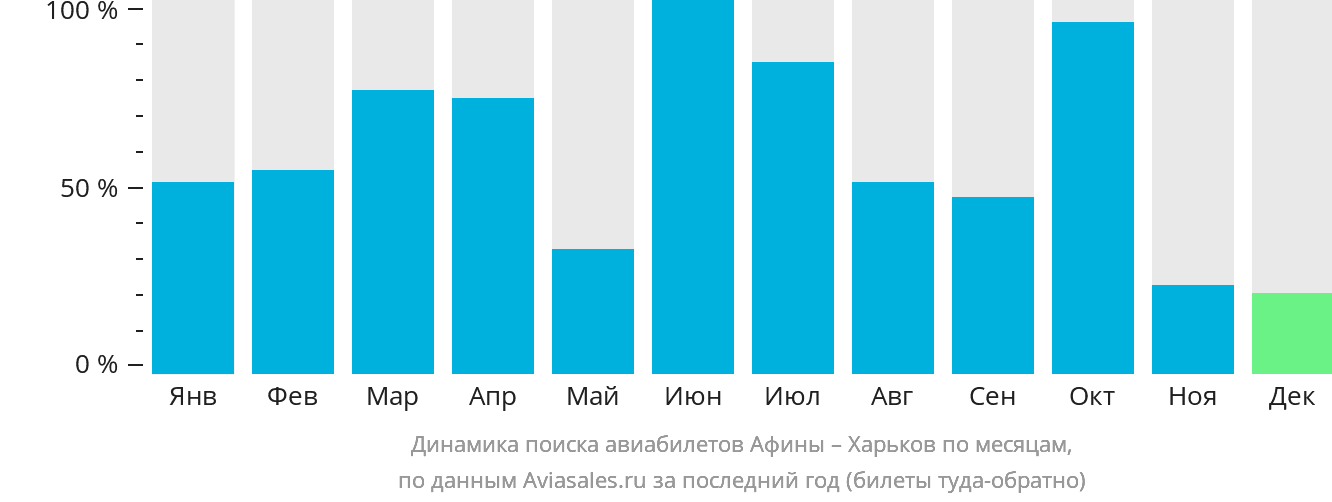 Динамика поиска авиабилетов из Афин в Харьков по месяцам