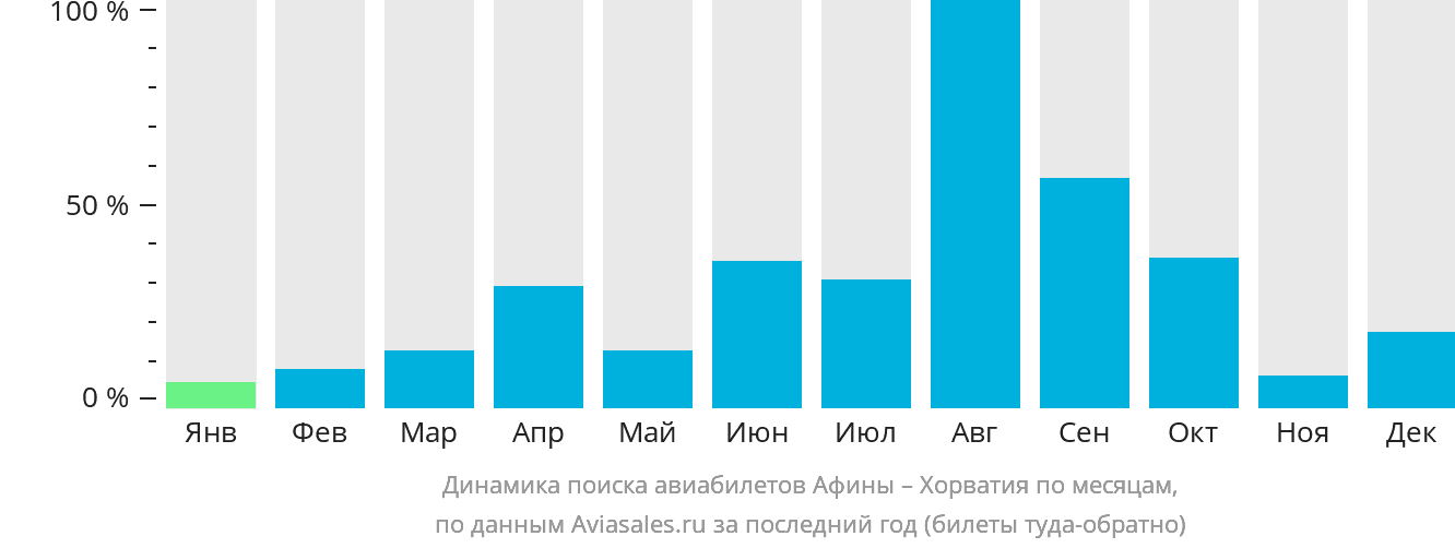 Динамика поиска авиабилетов из Афин в Хорватию по месяцам