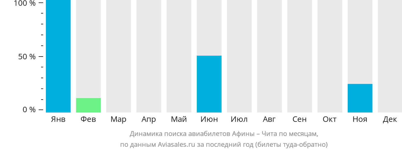 Динамика поиска авиабилетов из Афин в Читу по месяцам