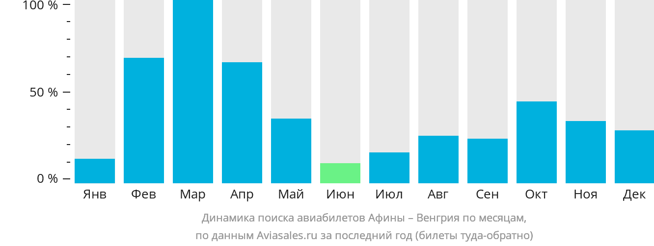 Динамика поиска авиабилетов из Афин в Венгрию по месяцам