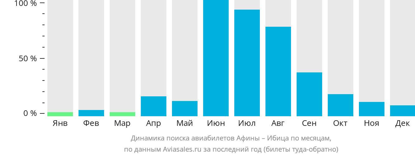 Динамика поиска авиабилетов из Афин на Ибицу по месяцам