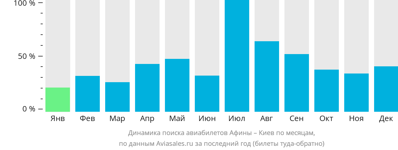 Динамика поиска авиабилетов из Афин в Киев по месяцам